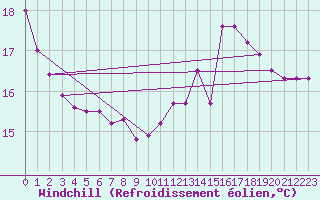 Courbe du refroidissement olien pour La Rochelle - Le Bout Blanc (17)