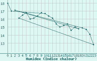 Courbe de l'humidex pour Crest (26)