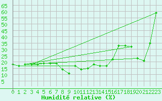 Courbe de l'humidit relative pour Envalira (And)