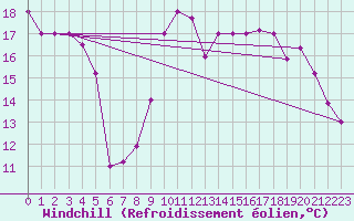 Courbe du refroidissement olien pour Souprosse (40)