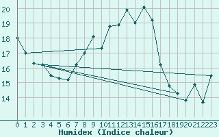 Courbe de l'humidex pour Wilhelminadorp Aws