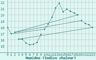 Courbe de l'humidex pour Dijon / Longvic (21)