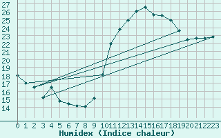 Courbe de l'humidex pour Aniane (34)