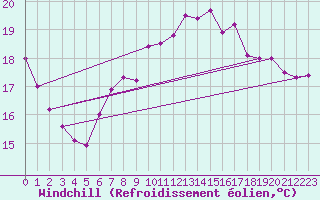 Courbe du refroidissement olien pour Neuchatel (Sw)