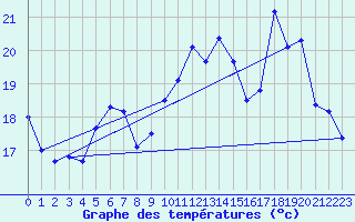 Courbe de tempratures pour Ile Rousse (2B)