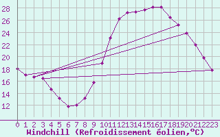 Courbe du refroidissement olien pour Saint-Auban (04)