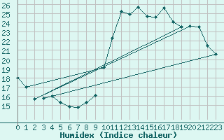 Courbe de l'humidex pour Vannes-Sn (56)