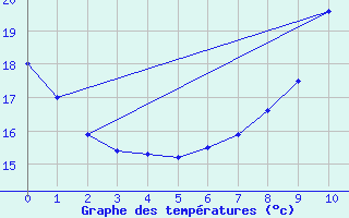 Courbe de tempratures pour Bretenoux (46)