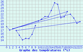 Courbe de tempratures pour Chteaudun (28)