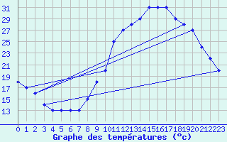 Courbe de tempratures pour Manlleu (Esp)