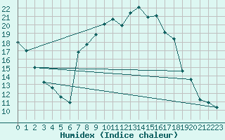 Courbe de l'humidex pour Bregenz
