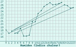 Courbe de l'humidex pour Lige Bierset (Be)