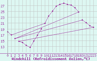 Courbe du refroidissement olien pour Villanueva de Crdoba