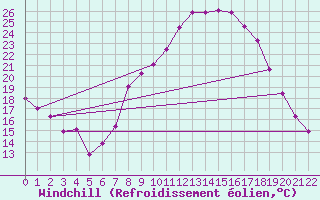 Courbe du refroidissement olien pour Viseu