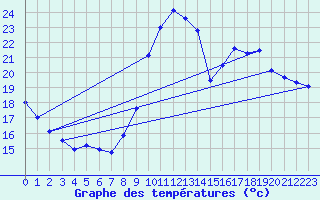 Courbe de tempratures pour Marseille - Saint-Loup (13)