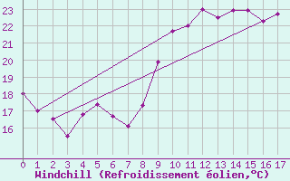 Courbe du refroidissement olien pour Soumont (34)