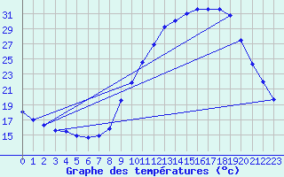 Courbe de tempratures pour Saint-Auban (04)