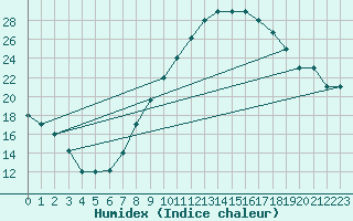 Courbe de l'humidex pour Mecheria