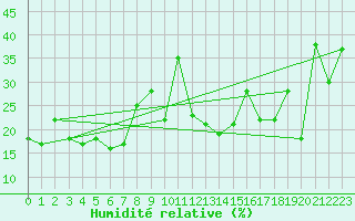 Courbe de l'humidit relative pour Bernina