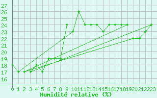 Courbe de l'humidit relative pour Lans-en-Vercors (38)