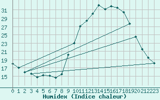 Courbe de l'humidex pour Thnes (74)