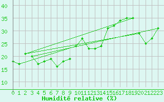 Courbe de l'humidit relative pour Feuerkogel