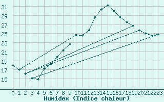 Courbe de l'humidex pour Neuchatel (Sw)