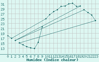 Courbe de l'humidex pour Sainte-Genevive-des-Bois (91)