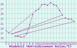 Courbe du refroidissement olien pour Tortosa