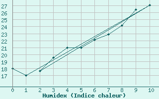 Courbe de l'humidex pour Saldus