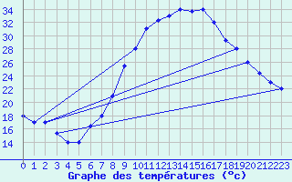 Courbe de tempratures pour Batna