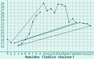 Courbe de l'humidex pour Cressier