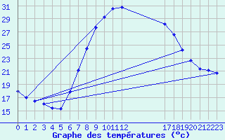 Courbe de tempratures pour Eisenkappel