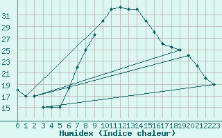 Courbe de l'humidex pour Guriat