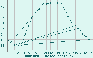 Courbe de l'humidex pour Turaif