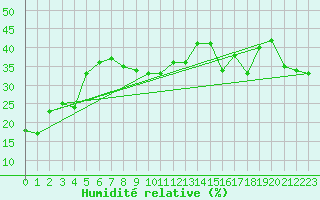 Courbe de l'humidit relative pour Cap Mele (It)