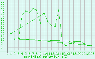 Courbe de l'humidit relative pour Titlis