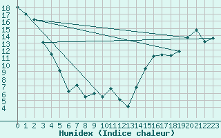 Courbe de l'humidex pour Cardston