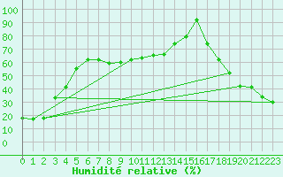 Courbe de l'humidit relative pour Jean Cote Agcm