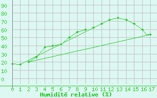 Courbe de l'humidit relative pour Medford, Rogue Valley International Airport