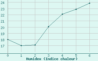 Courbe de l'humidex pour Hameenlinna Katinen