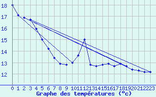 Courbe de tempratures pour Bras (83)