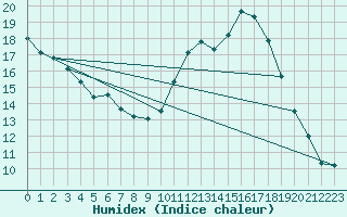 Courbe de l'humidex pour Brugge (Be)