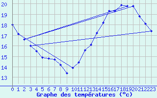 Courbe de tempratures pour Jan (Esp)