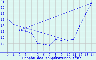 Courbe de tempratures pour Beatrice Climate