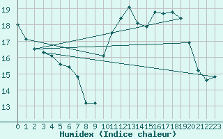 Courbe de l'humidex pour Angers-Marc (49)