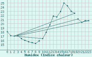 Courbe de l'humidex pour Toussus-le-Noble (78)