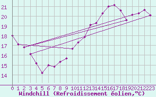 Courbe du refroidissement olien pour Orly (91)