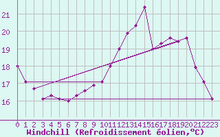 Courbe du refroidissement olien pour La Chapelle-Montreuil (86)