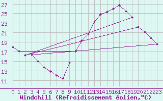 Courbe du refroidissement olien pour Metz-Nancy-Lorraine (57)